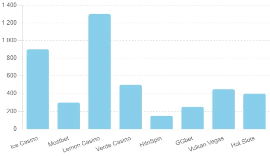 Popularność kasyn z kodami promocyjnymi - wykres